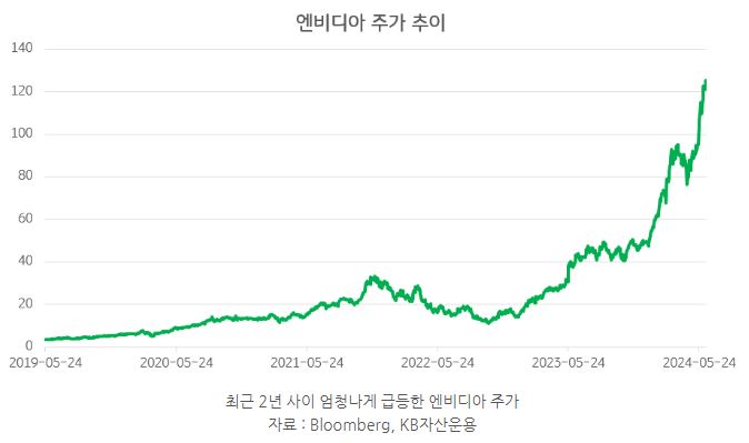 최근 2년 사이에 엄청나게 급등한 '엔비디아' 주가.